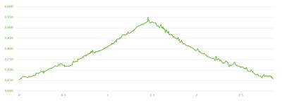 Elevation graph of hike, from Garmin Connect